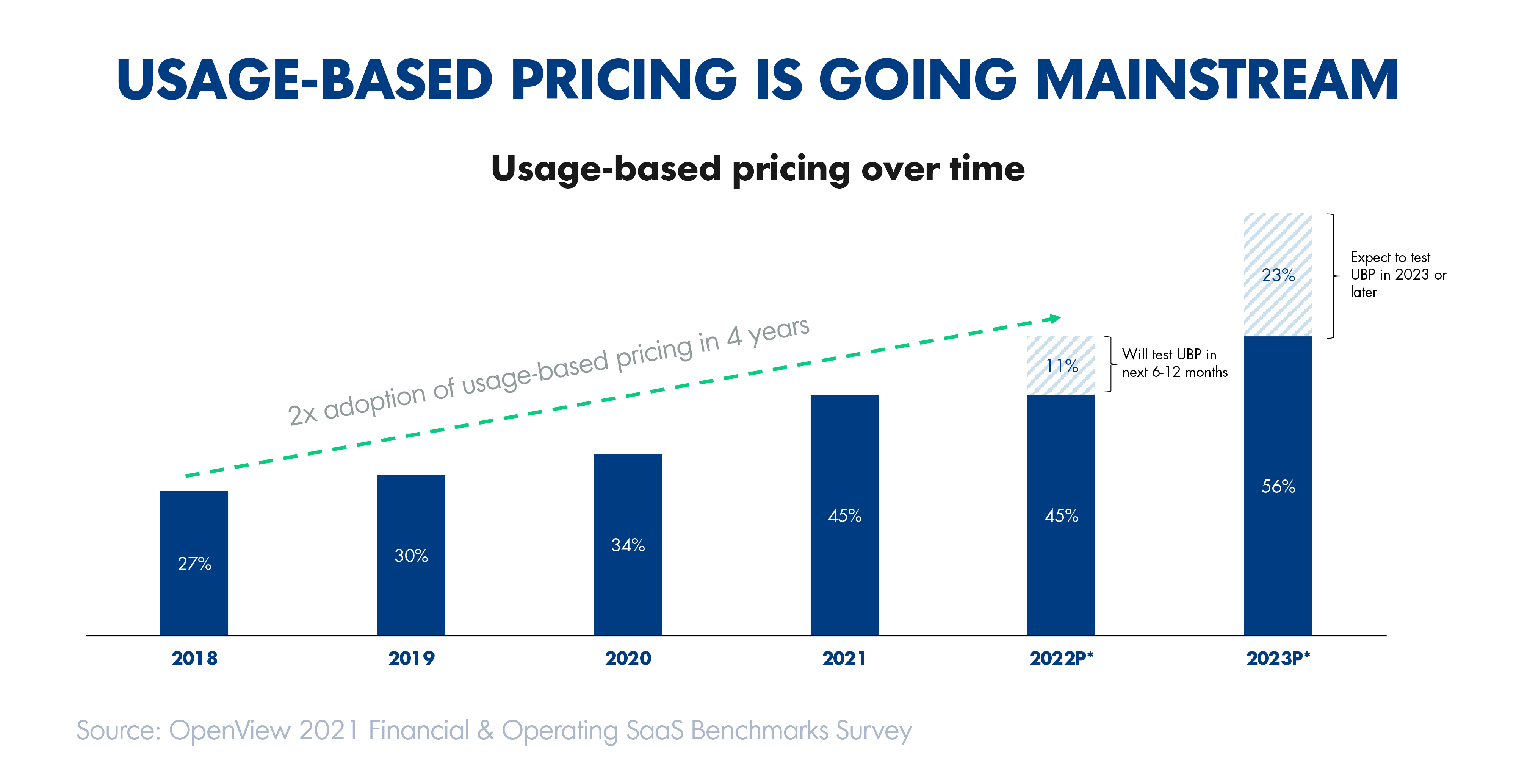 Graph depicting rise of usage-based pricing adoption 2018-2023