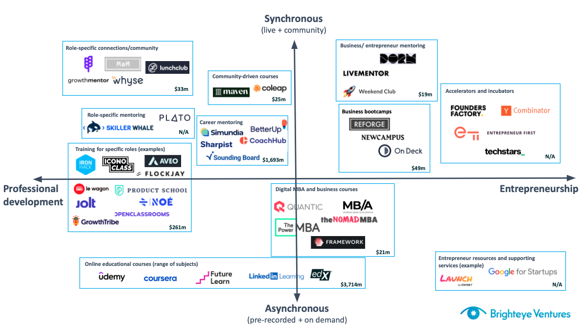 Professional development and entrepeneurship education market map