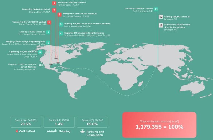 CarbonChain map of CO2 usage across the supply chain.