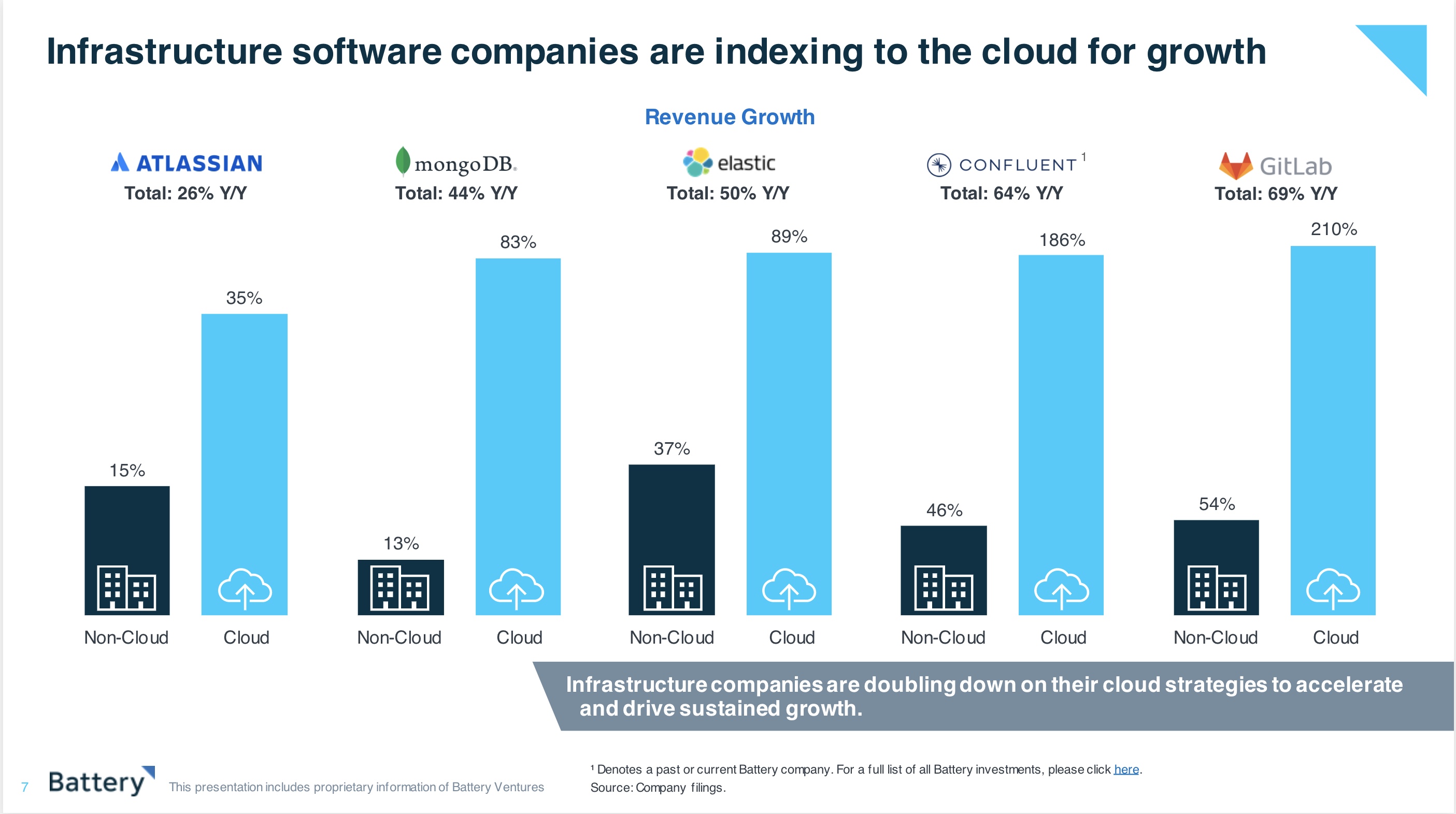 Chart showing infrastructure companies are making much more money from their hosted cloud versions than self-installs