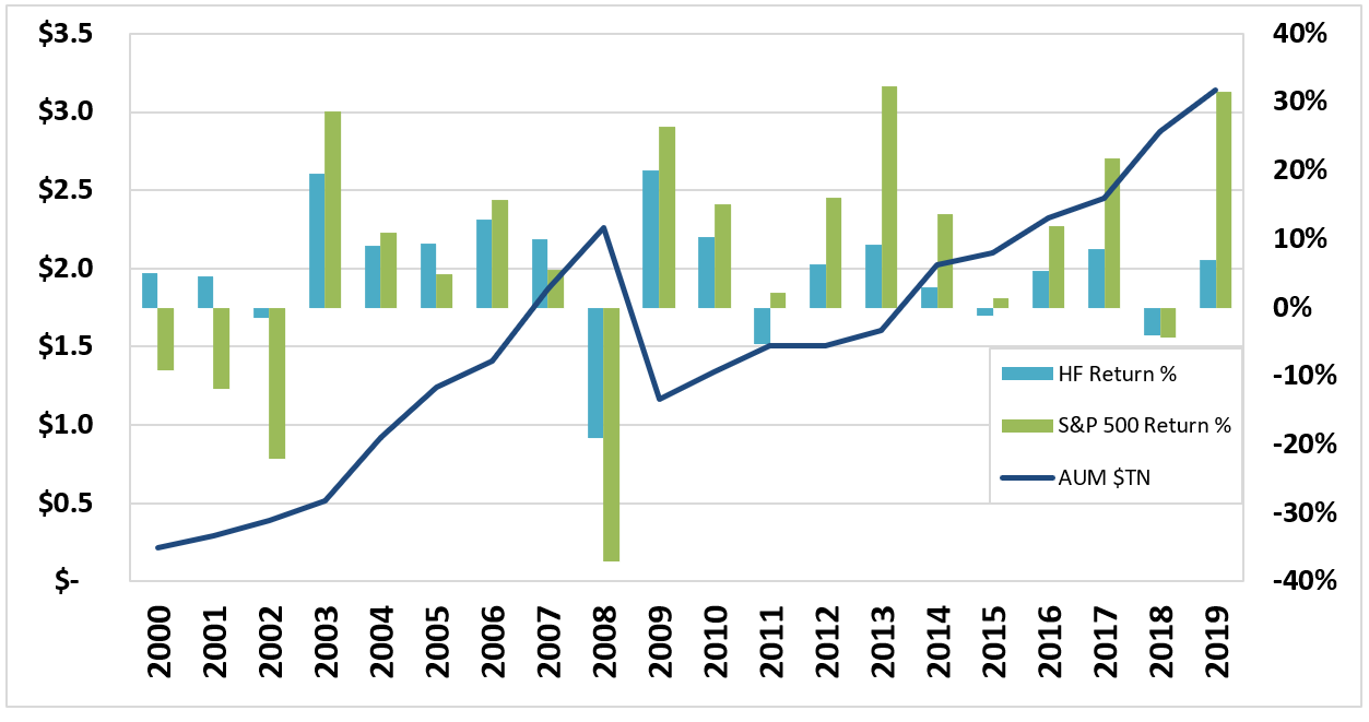 Rolling ten-year returns have steadily declined across hedge fund strategies