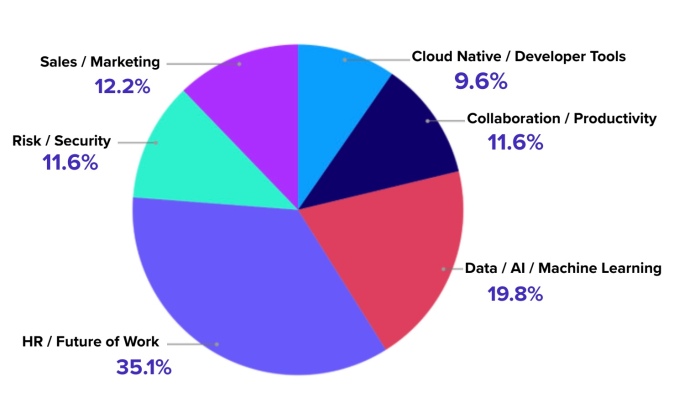 Work-Bench female founders report. Pie chart breaks down their participation by sector.
