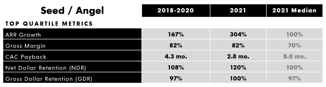 Growth expectations at the Seed stage are much higher than they have been in the past.