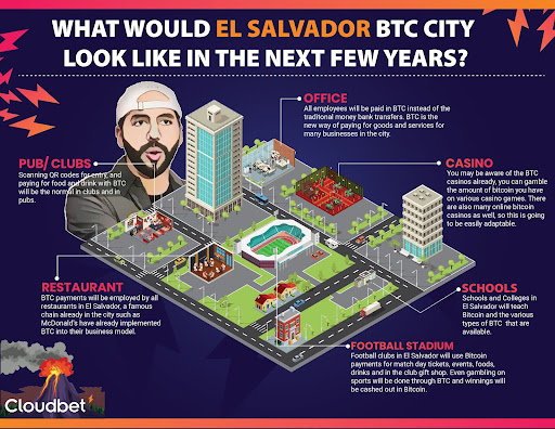 El Salvador’s Bitcoin City