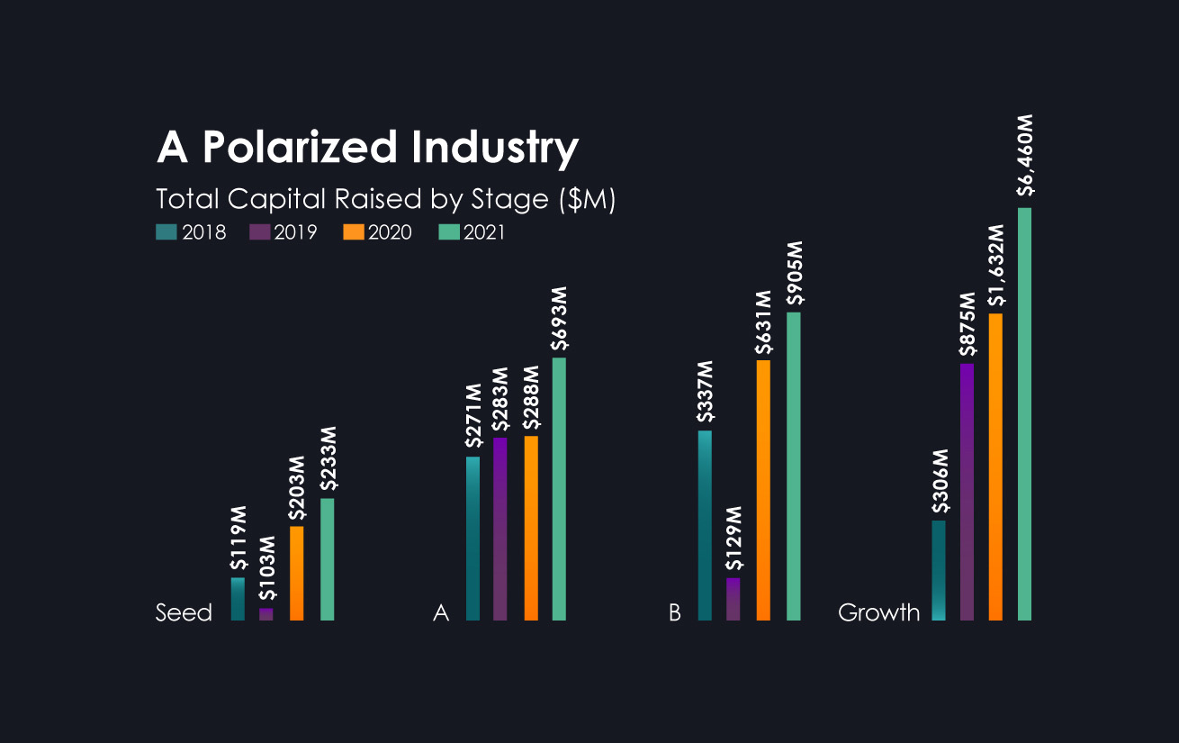 Capital allocation for growth rounds in 2021 skewed towards the later stages