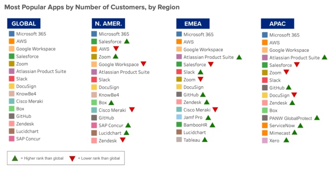 Most populart apps by region from Okta Business at Work report