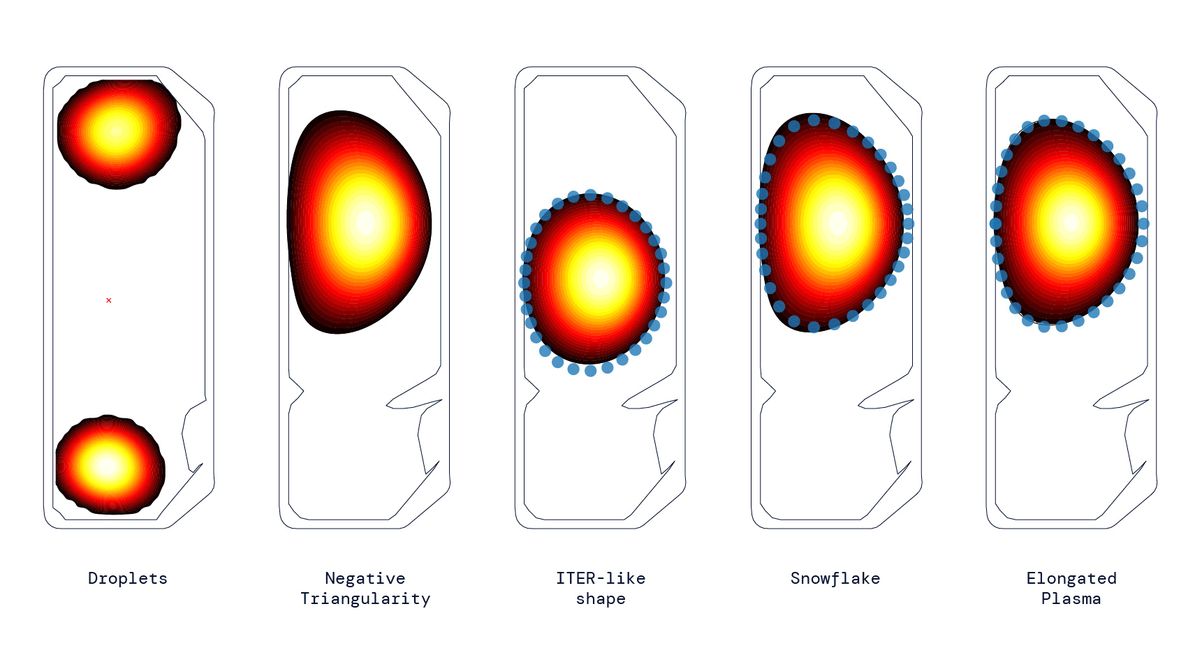 Animation showing cutaway view of the tokamak machine with a blob of plasma inside.