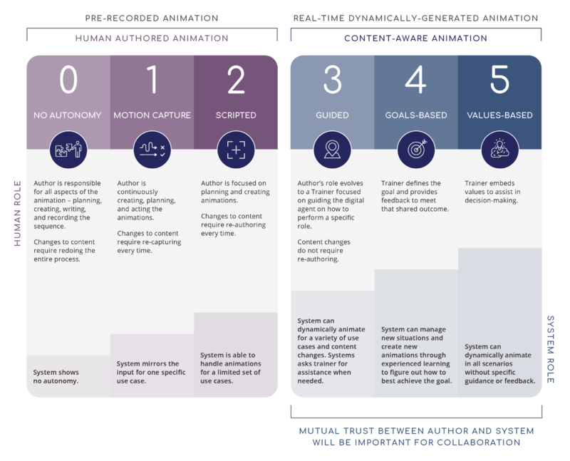 Five Levels of Autonomous Animation: Updated Framework to Improve Human-Machine Collaboration