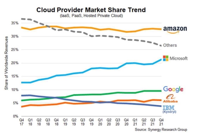 Cloud infrastructure market share over time from Synergy Research.