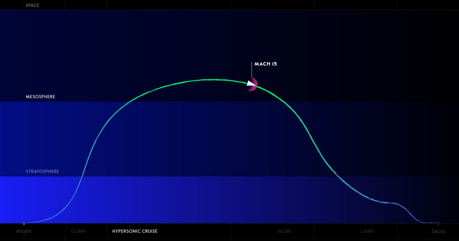 Illustration of a hypothetical flight path from Miami to Seoul.