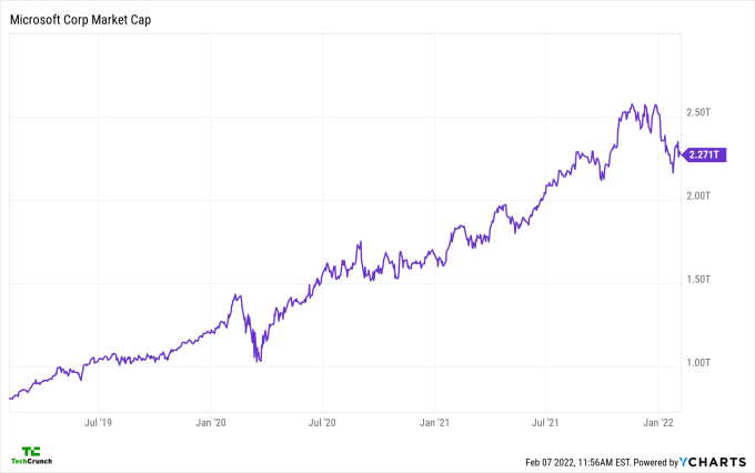 Chart showing rise from $800M to $2 trillion market cap from 2019-2022