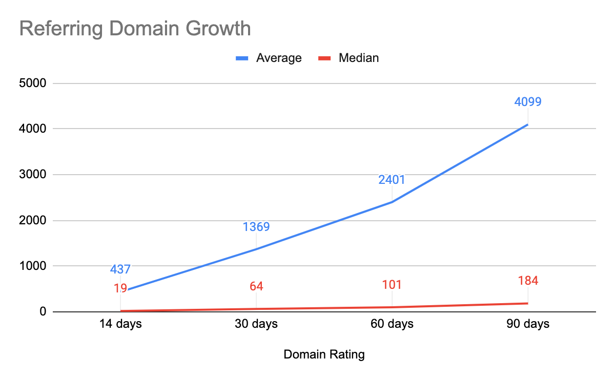 Referring domains rose by over 4,000