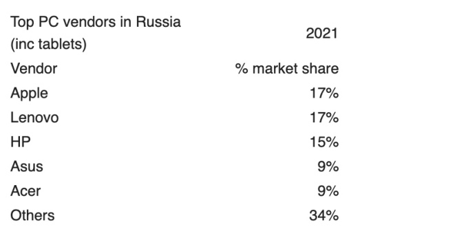 Russian PC market share for 2021 according to Canalys