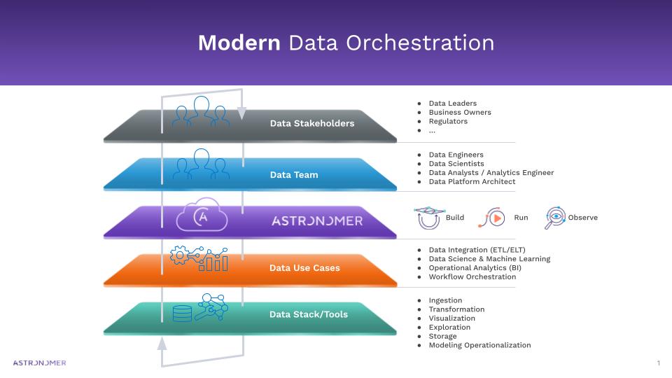 Astronomer, data orchestration