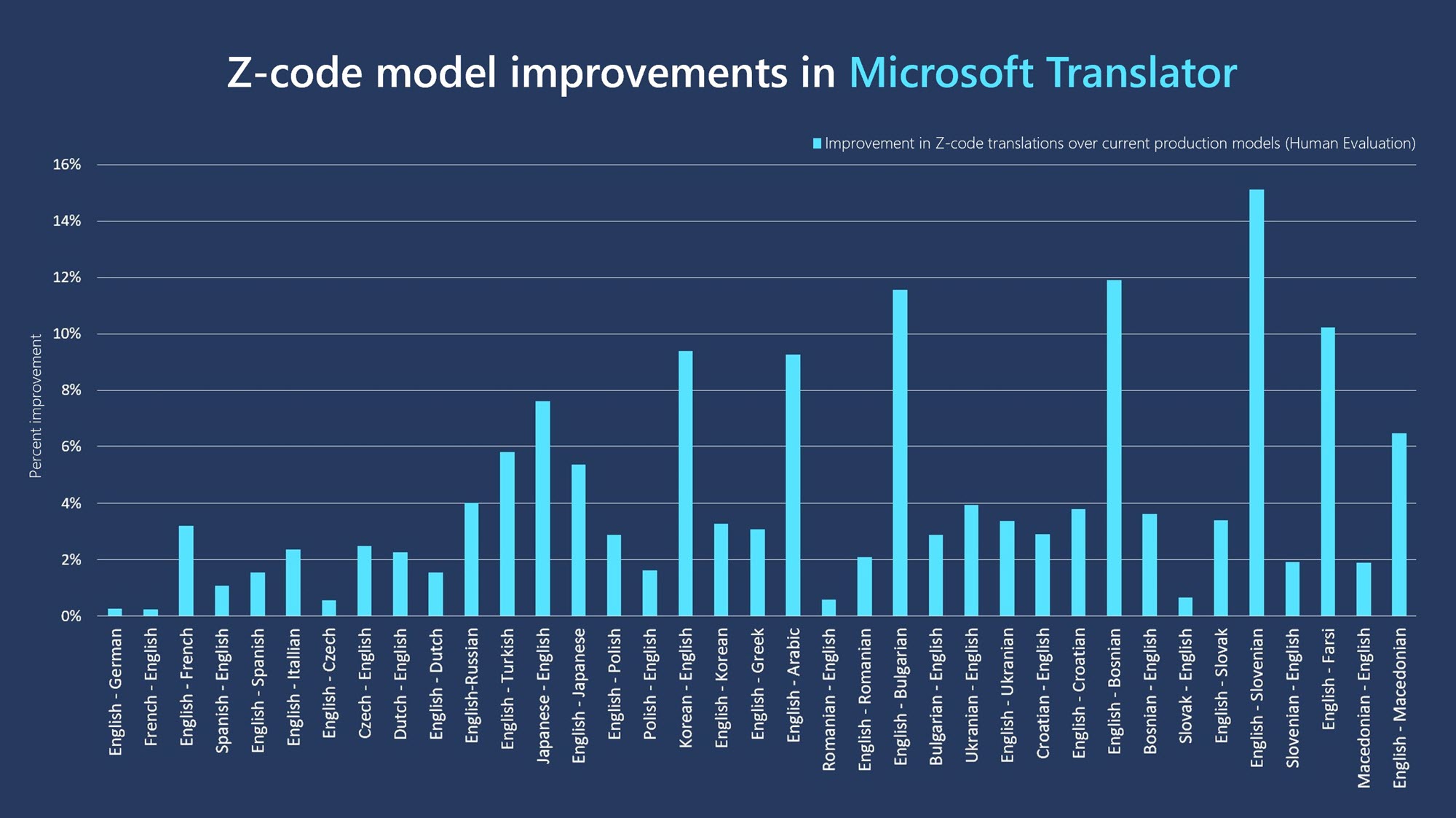 graph of results of a new class of Z-code Mixture of Experts models