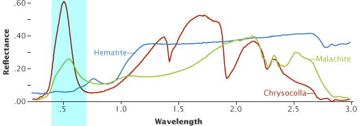 Chart showing spectral signatures for three minerals, with a small portion highlighted that humans can see.