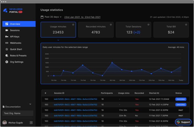 A screenshot of Dyte's analytics interface