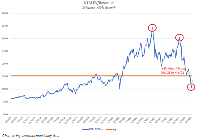 NTM EV Rev Chart