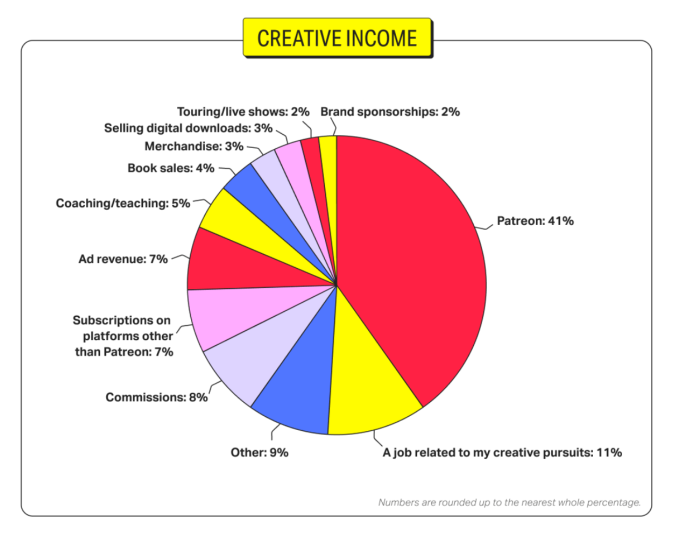 A graph showing that creators make 41% of their income on Patreon