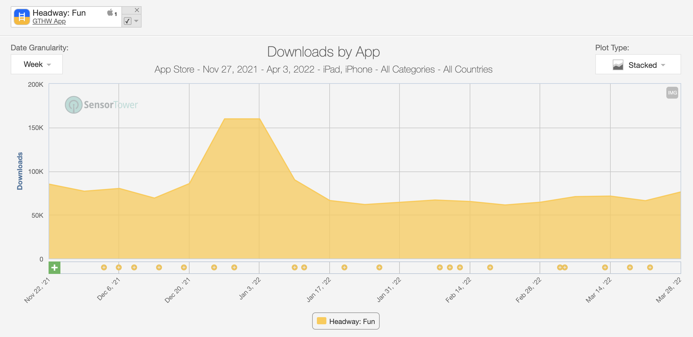 Chart of Headway app data from Sensor Tower.