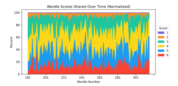 A graph showing what percentage of guesses it takes for people to solve a wordle -- the highest percentage is 4 guesses