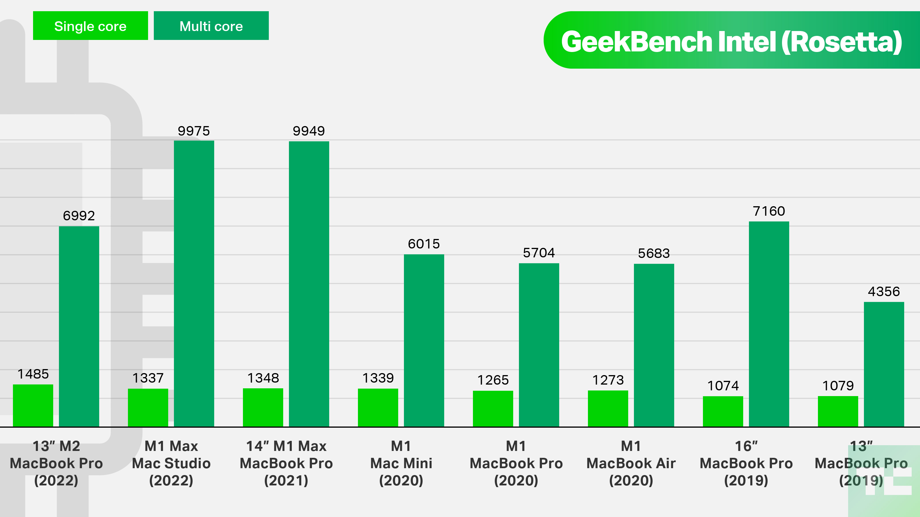 GeekBench Intel (Rosetta). 13" M2 MacBook Pro (2022). Single core: 1485; Multi core: 6992