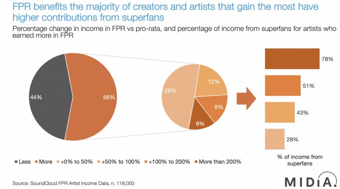 midia soundcloud fan powered royalties