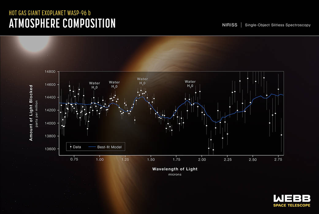 James Webb Space Telescope Wasp96 b