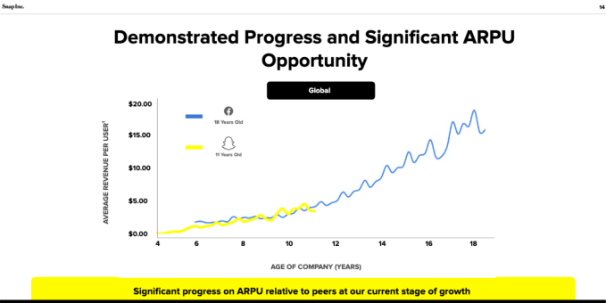 A graph showing snapchat's growth compared with facebook -- snapchat is following a similar path