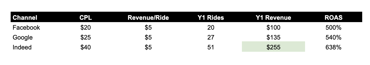 Indeed seems to be the worst acquisition channel (CPL), but ends up being the best over time (ROAS). (These are not actual results and are purely for demonstration purposes.)