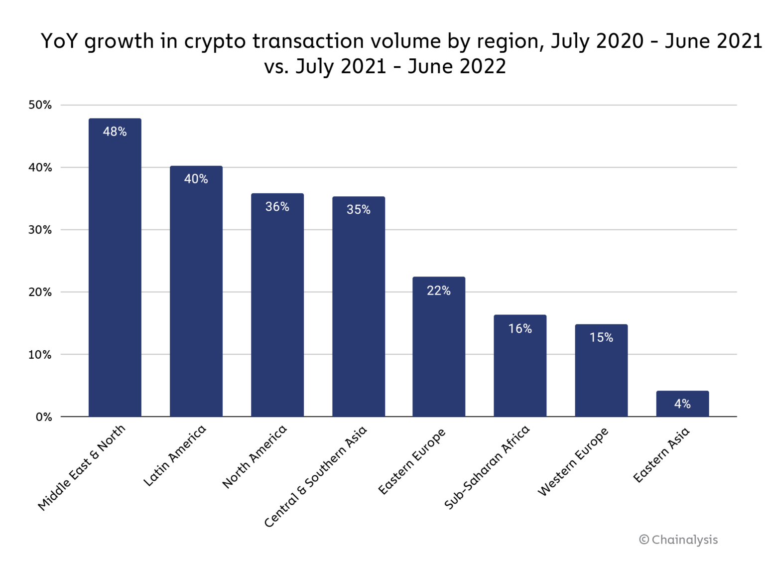 An image of a chart showing year over year growth of crypto transactional volume by Chainalysis