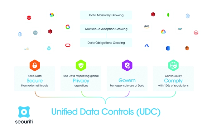 Securiti platform overview.