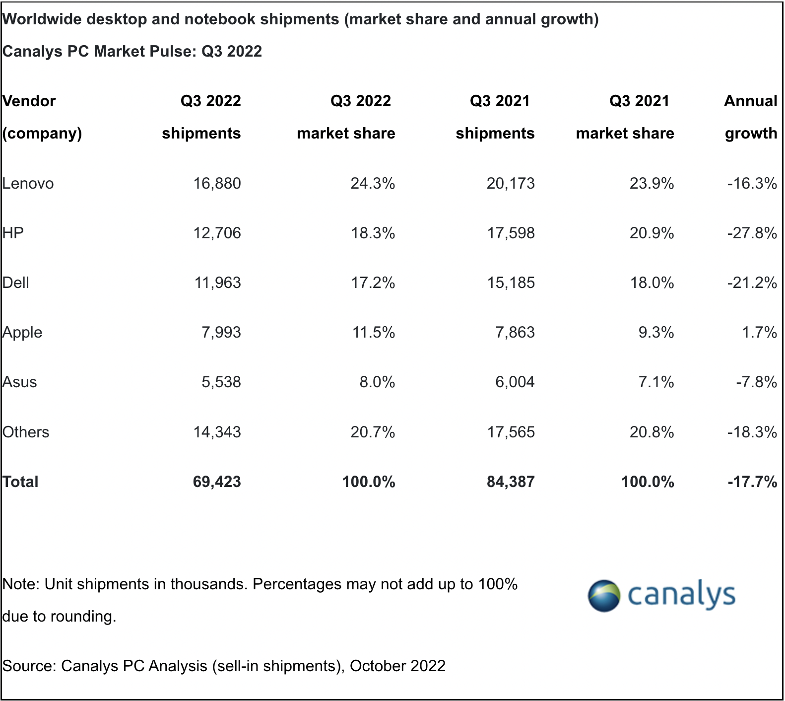 Canalys Q3 2022 market share numbers with overall market down 18% worldwide.