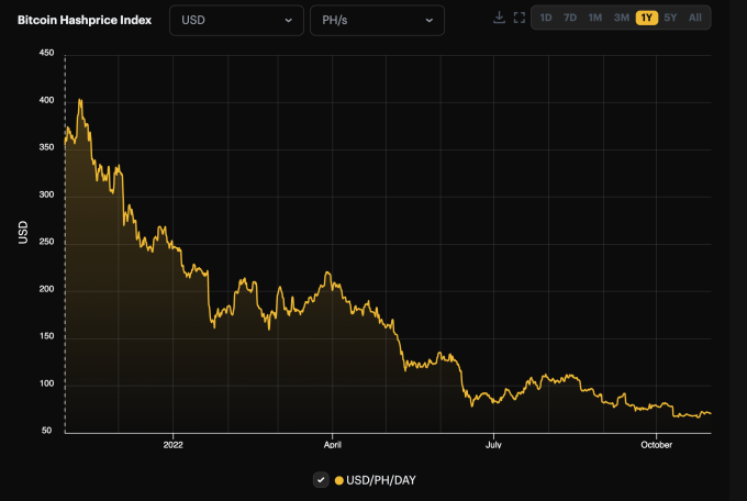 A screenshot of a chart of bitcoin hashprice index which has fallen near all time lows
