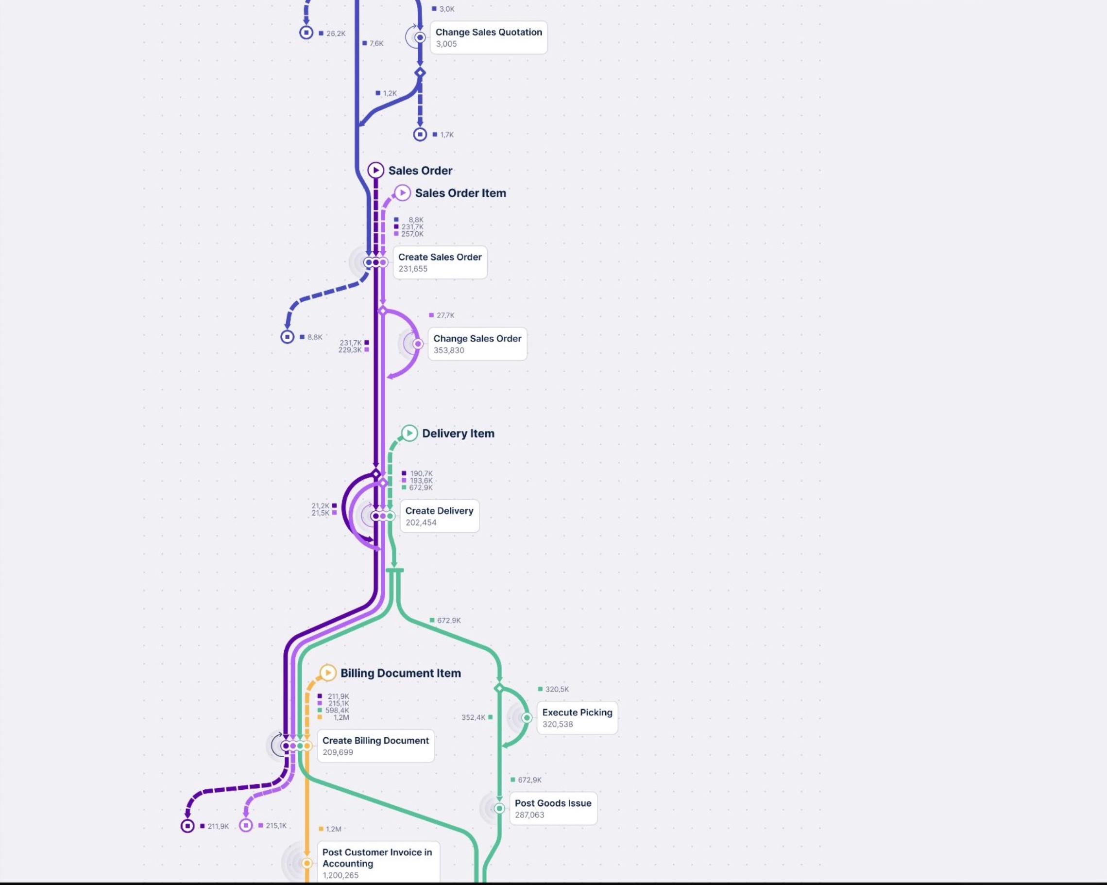 Celonis process subway map